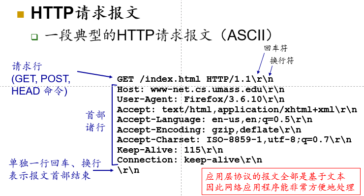 http请求报文格式