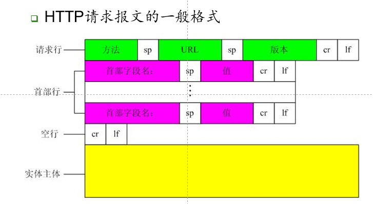 http请求报文格式