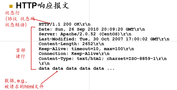 HTTP响应报文格式