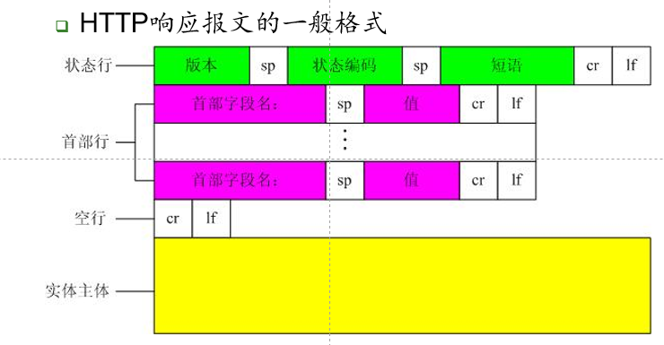 HTTP响应报文格式