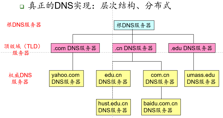 DNS层次