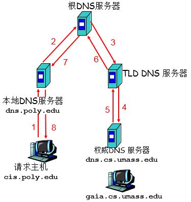 递归查找