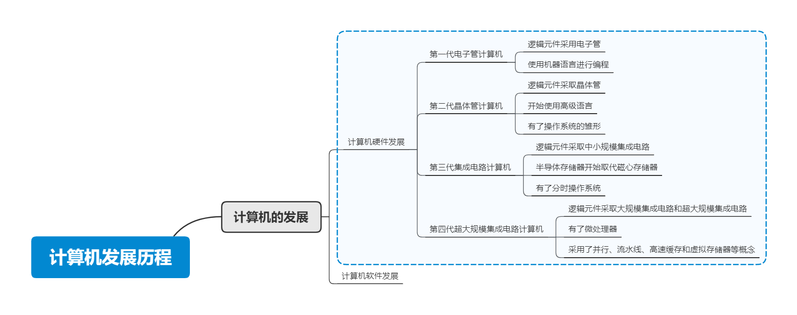 计算机发展历程