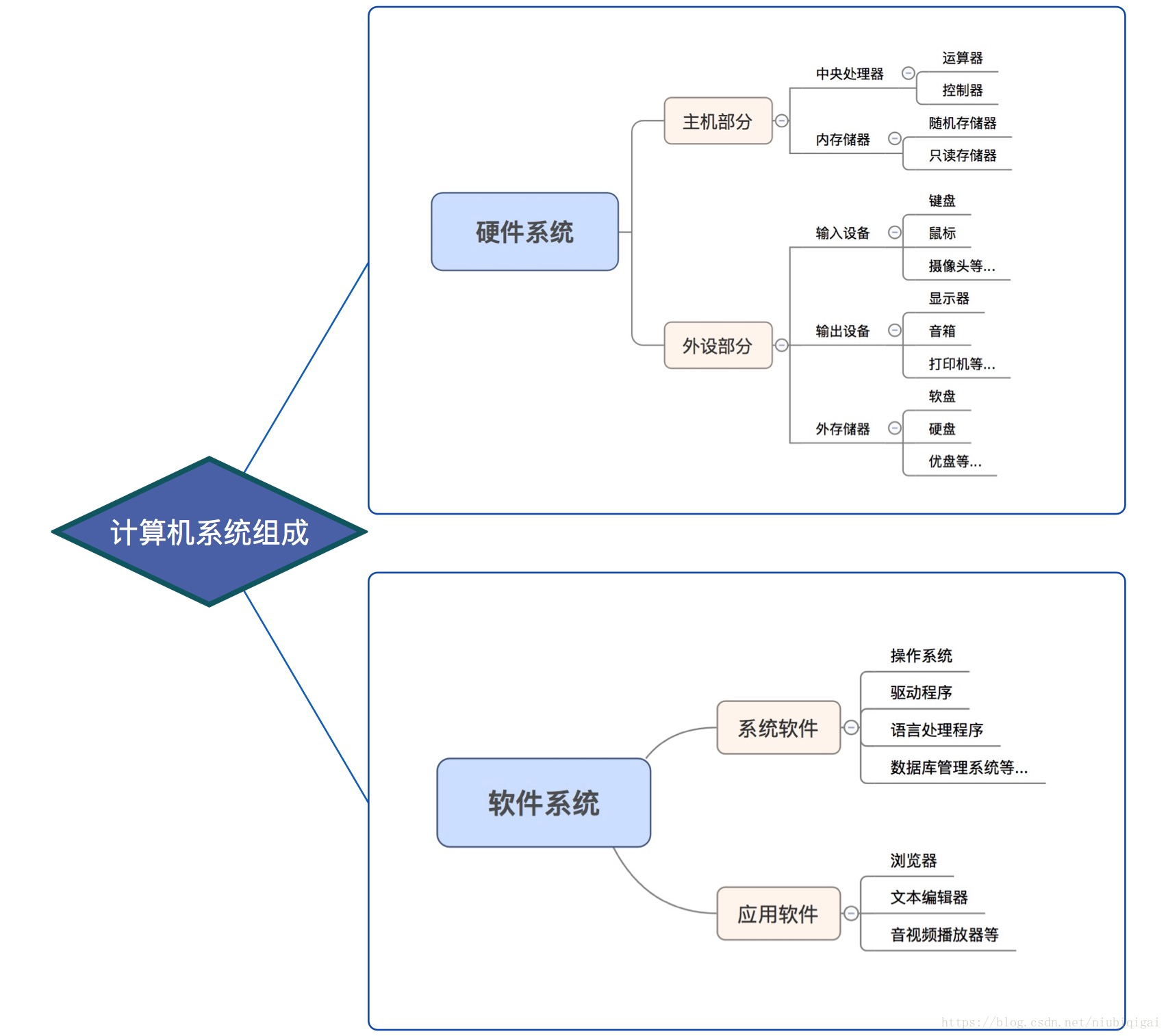 计算机系统组成