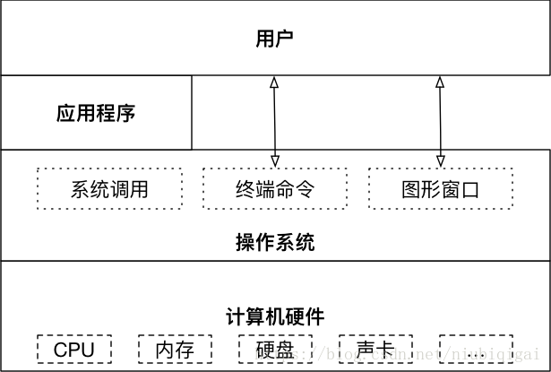 操作系统作为接口的示意图