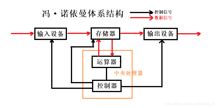 经典冯诺依曼体系结构