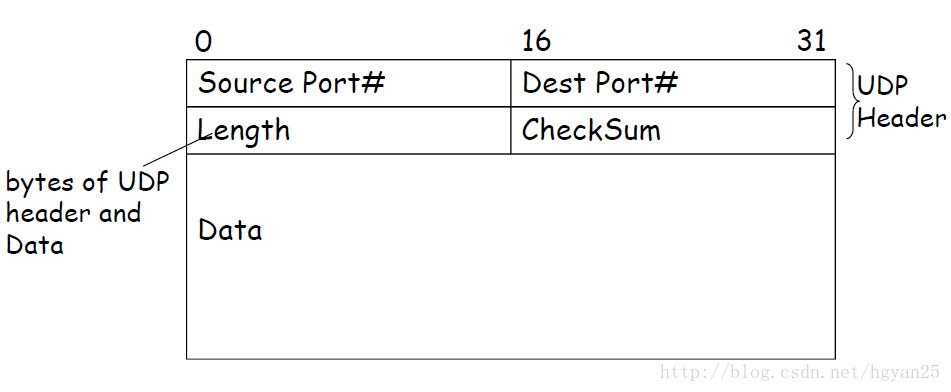 UDP报文段