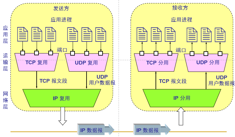 多路分解和多路复用