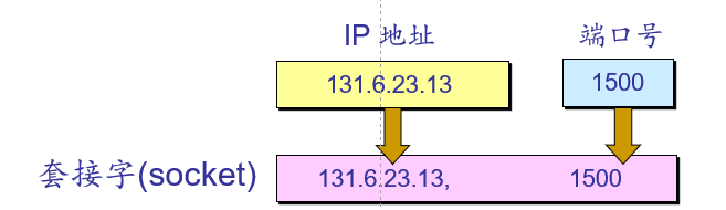 套接字