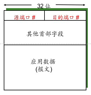 TCP/UDP报文格式