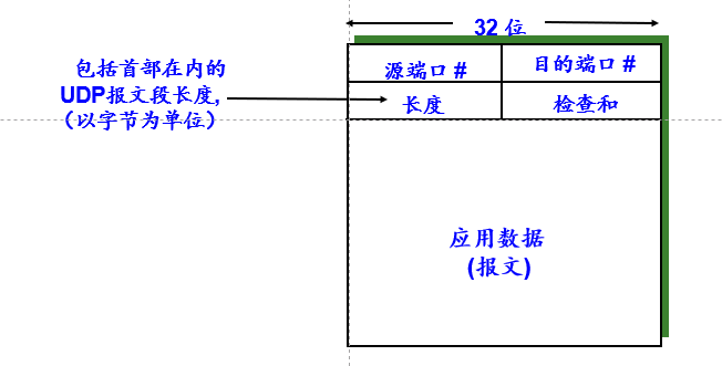 UDP报文段格式